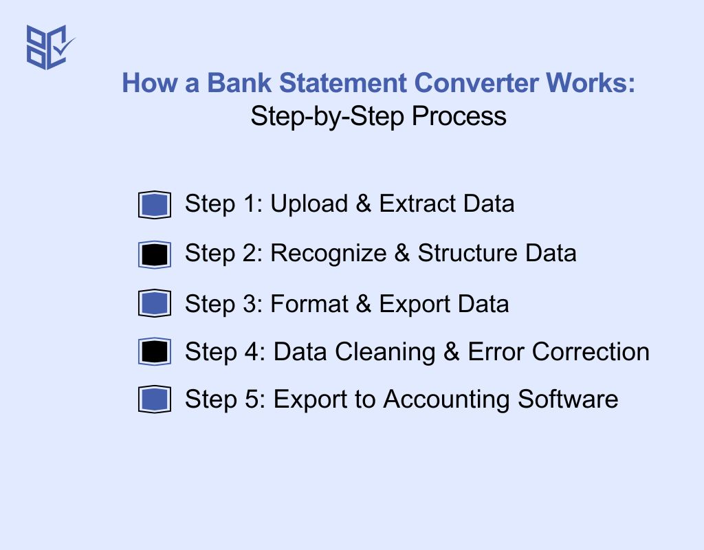 How a Bank Statement Converter Works Step-by-Step Process
